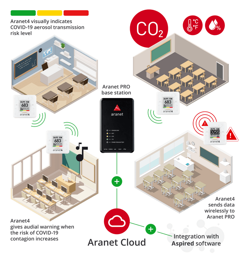 Aranet4 PRO CO2 Sensor - The Temperature Shop