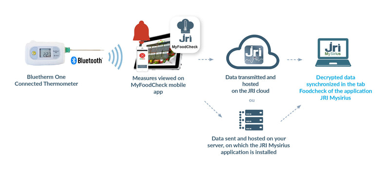 MyFoodCheck Starter Pack - The Temperature Shop